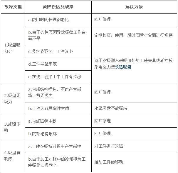 永磁吸盘故障及其解决方法 